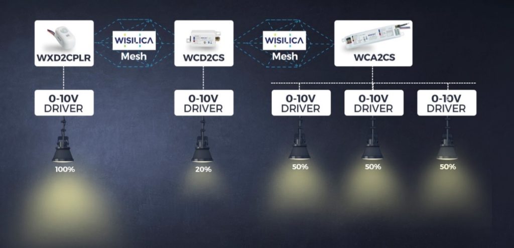 3 Types of Lighting Controls  Smart Lighting Control System