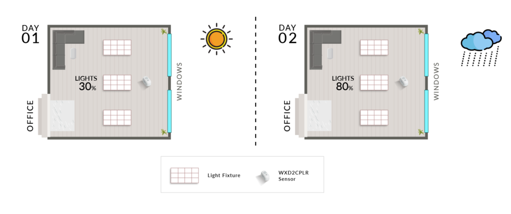 daylight sensor lighting