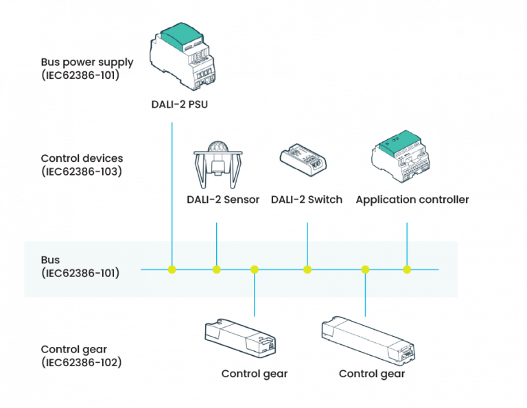 DALI Lighting Control for Commercial Space What, Why & How!